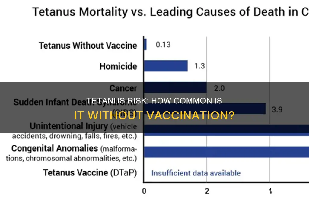 how common is tetanus without vaccine