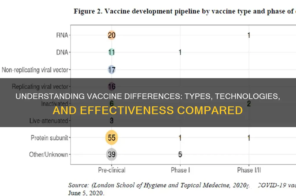 how do the different vaccines differ