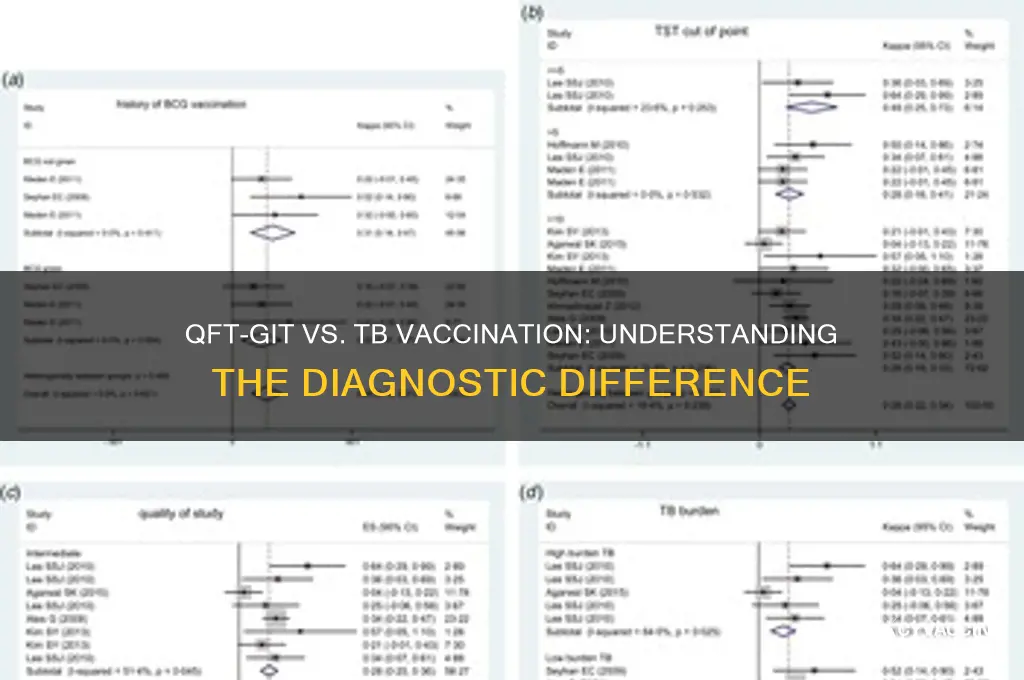 how does qft-git differentiate between a tb vaccination