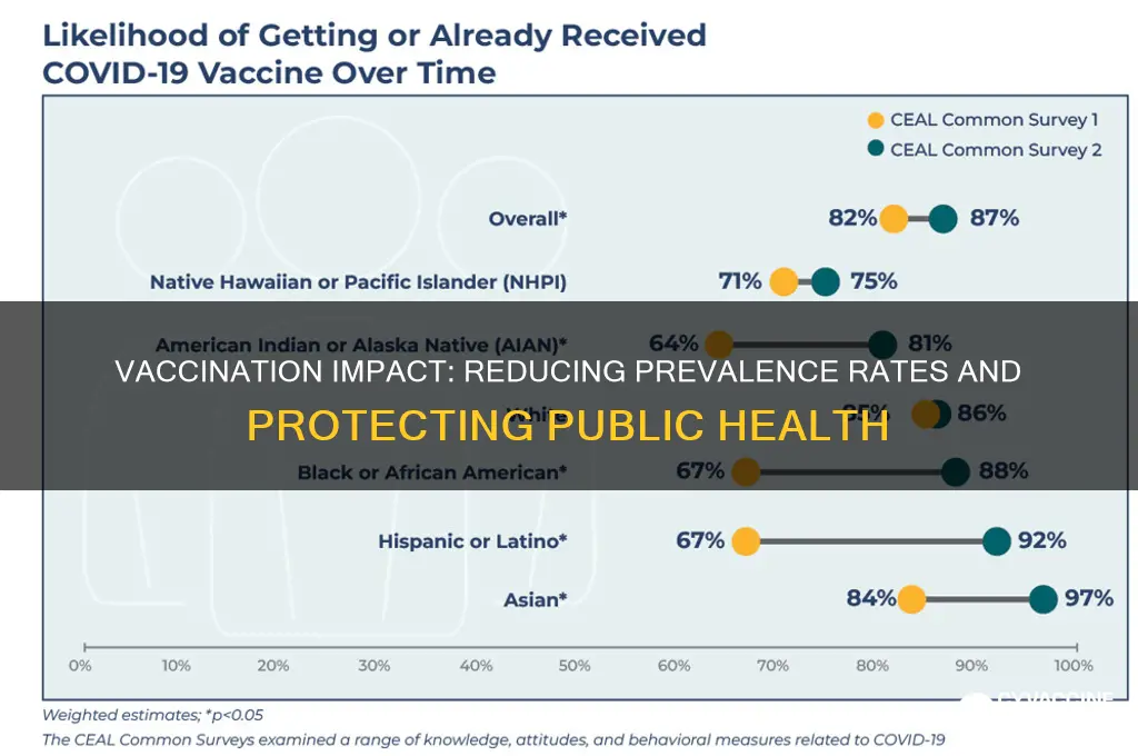 how does vaccination affect prevalence rate