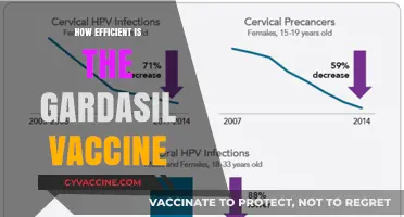 Gardasil Vaccine Efficiency: Uncovering Its Effectiveness and Impact on Health