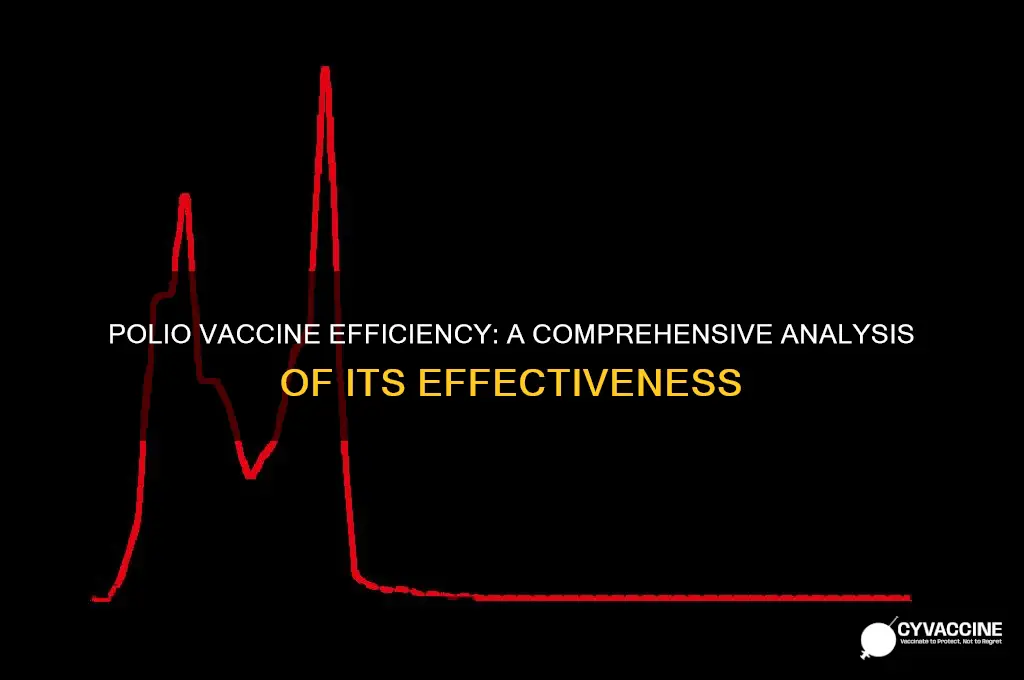 how efficient is the polio vaccine