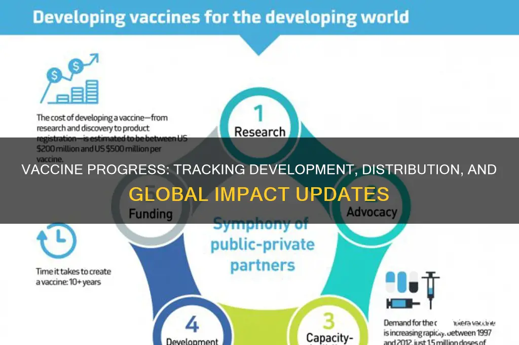 how far along is the vaccine