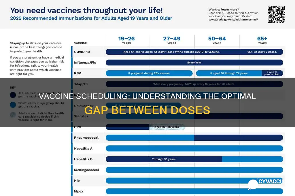 how far apart are the vaccines