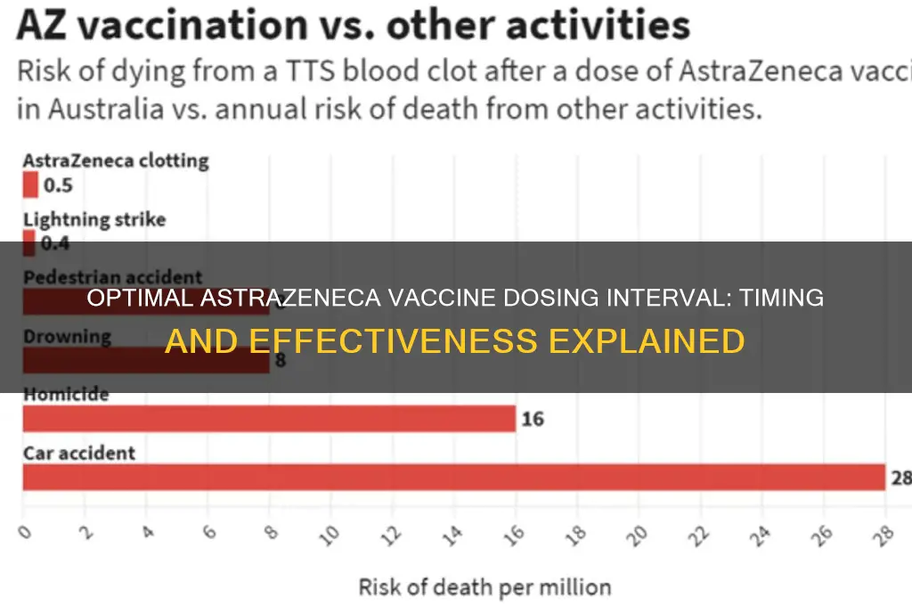 how far apart for astrazeneca vaccine