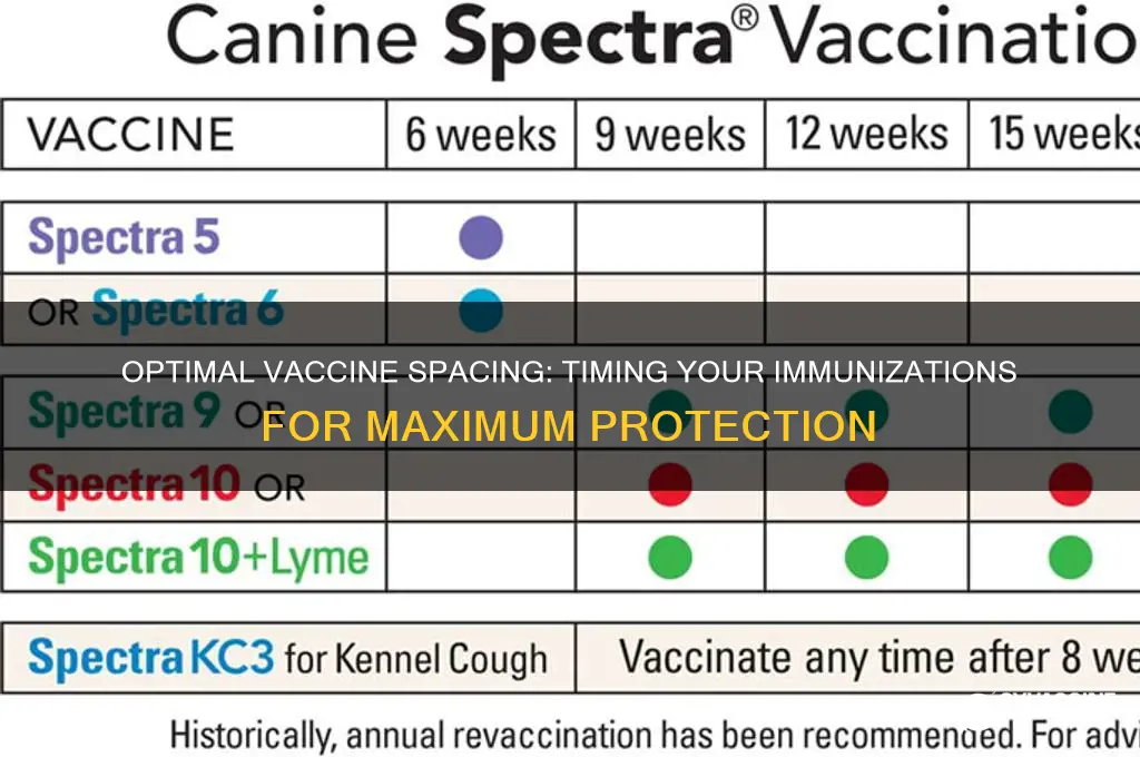 how far apart should vaccinations be