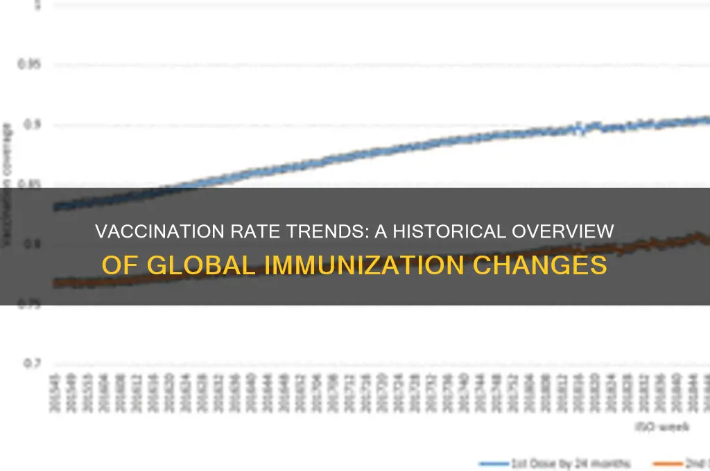 how has the vaccination rate changed over time