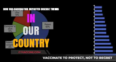 Vaccination's Impact: Transforming Disease Trends in Our Nation