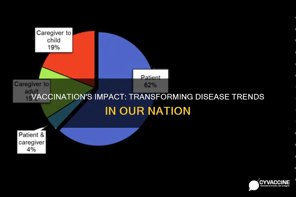 how has vaccination impacted disease trends in our country