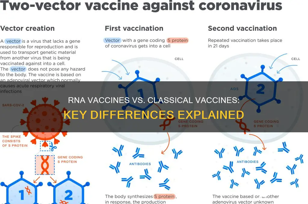 how is an rna vaccine different from a classical vaccine