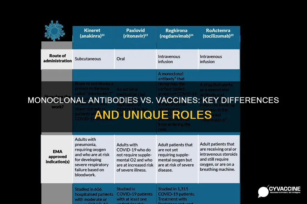 how is monoclonal antibodies different than the vaccine