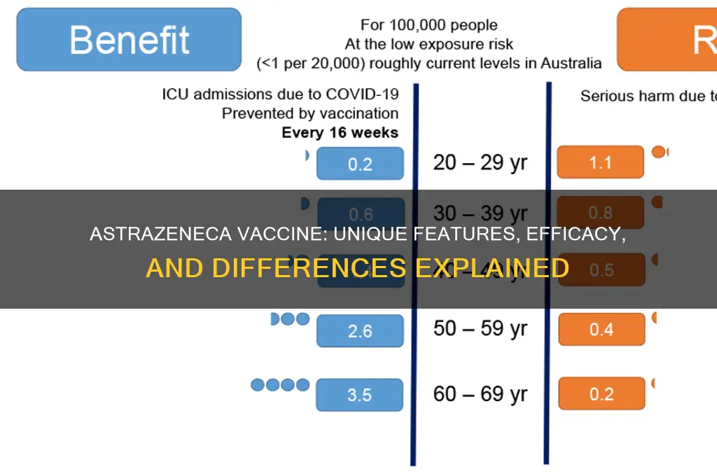 how is the astrazeneca vaccine different