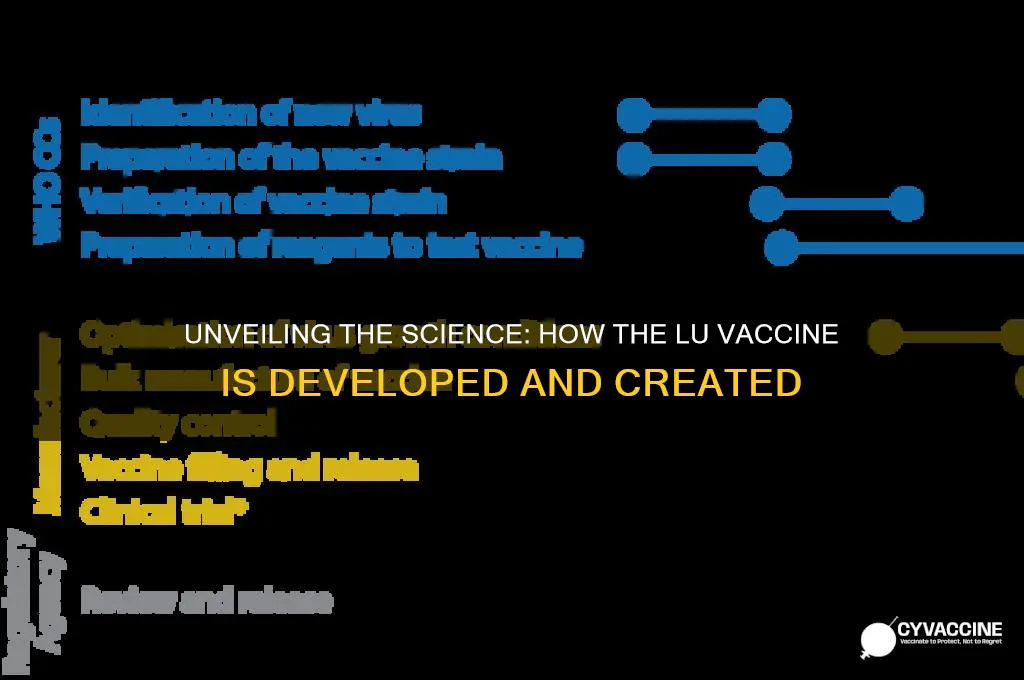 how is the lu vaccine created