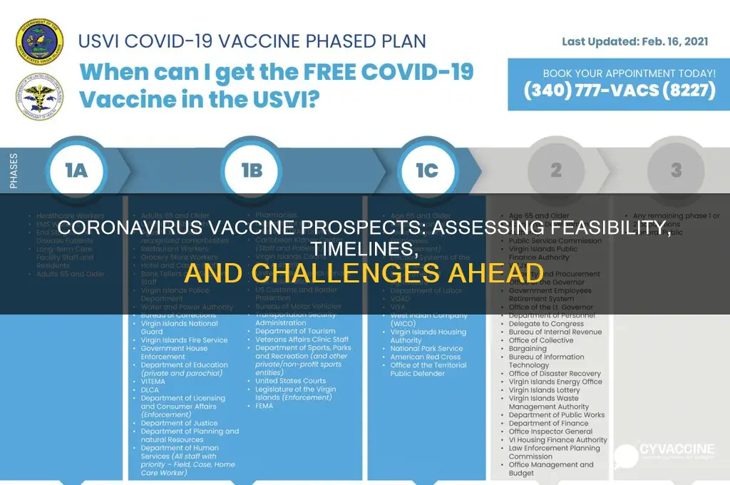 how likely is a vaccine for the coronavirus