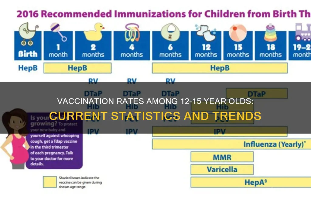 how many 12 to 15 vaccinated