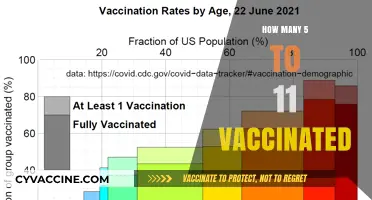 Vaccination Rates Among 5-11 Year Olds: Current Statistics and Trends