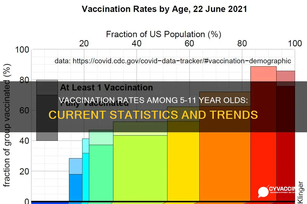 how many 5 to 11 vaccinated