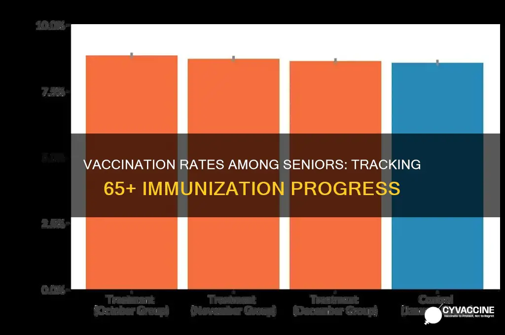 how many 65 and older have been vaccinated