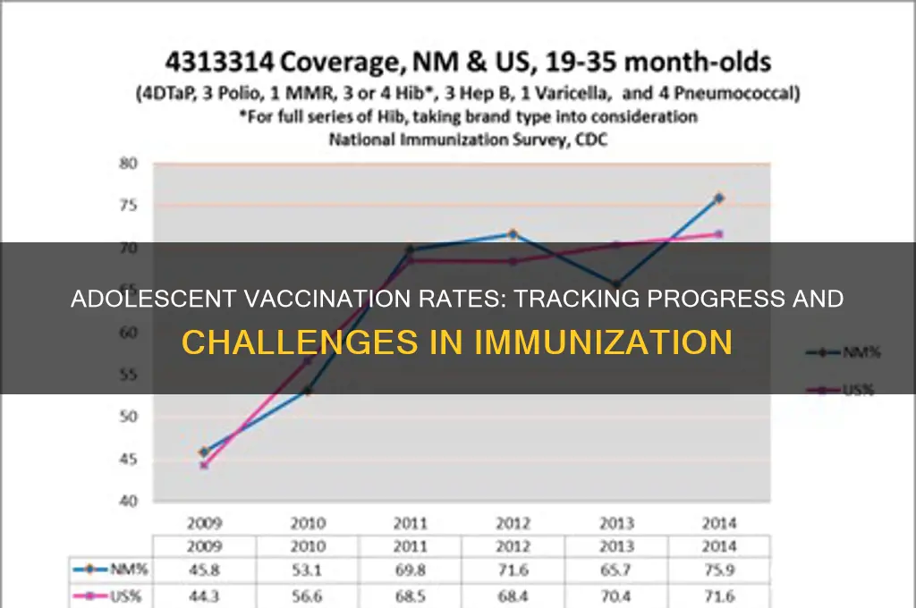 how many adolescent have been vaccinated