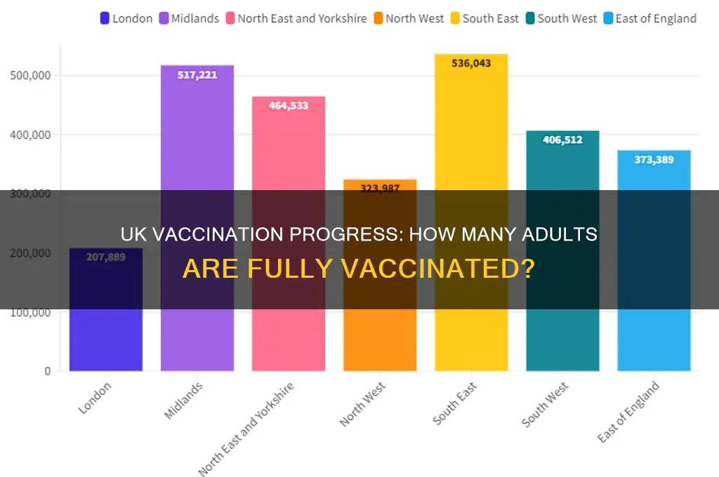 how many adults are fully vaccinated in the uk