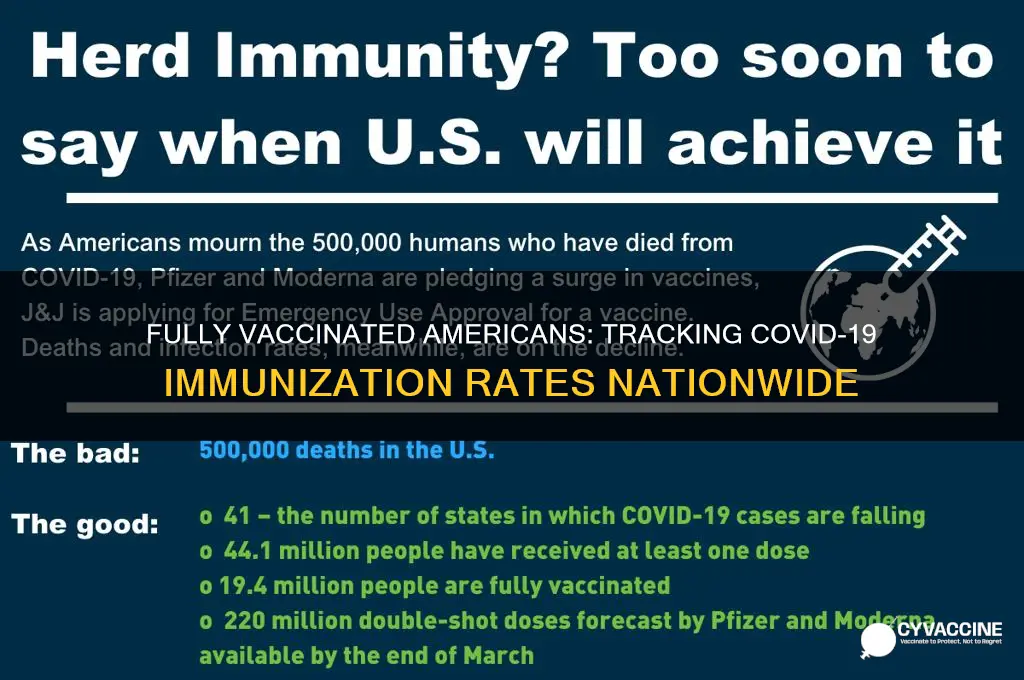 how many american are fully vaccinated