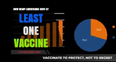 Vaccine Coverage in the U.S.: How Many Americans Are Immunized?