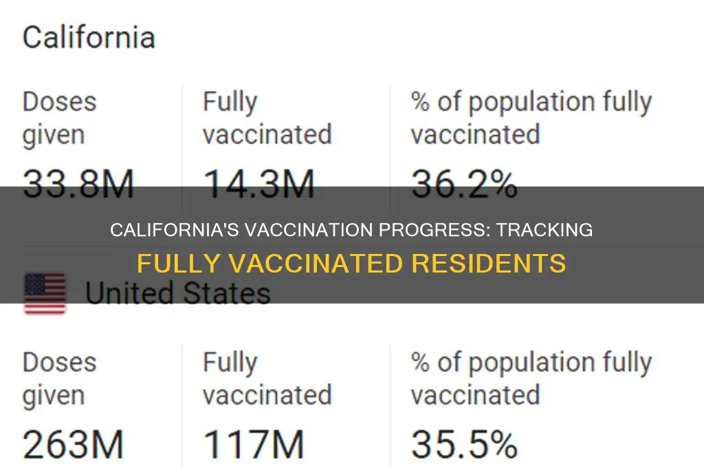 how many californians are fully vaccinated