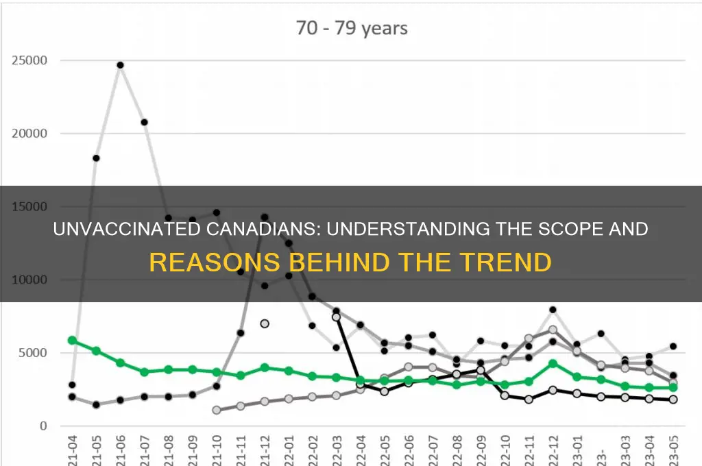 how many canadians are not vaccinated