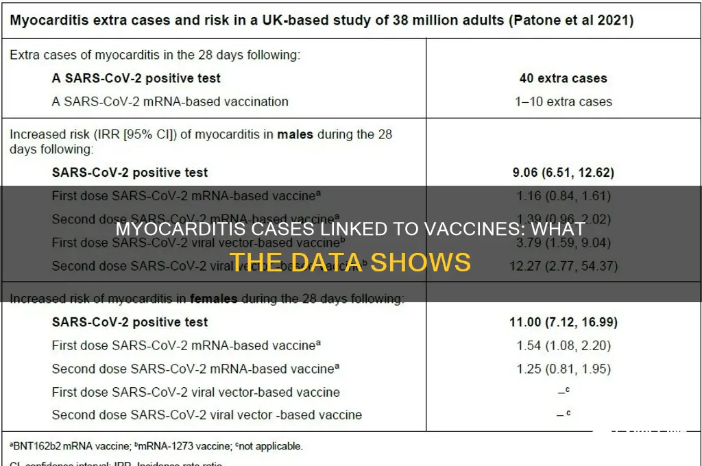 how many cases of myocarditis vaccine
