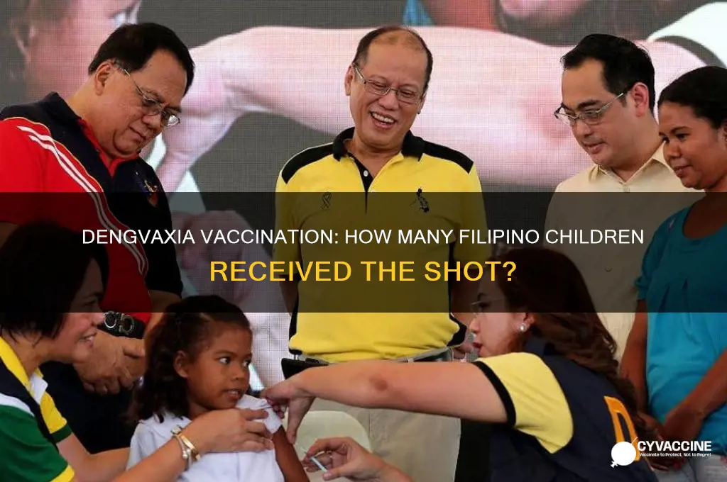 how many cilipino children has been vaccinated by dengvaxia