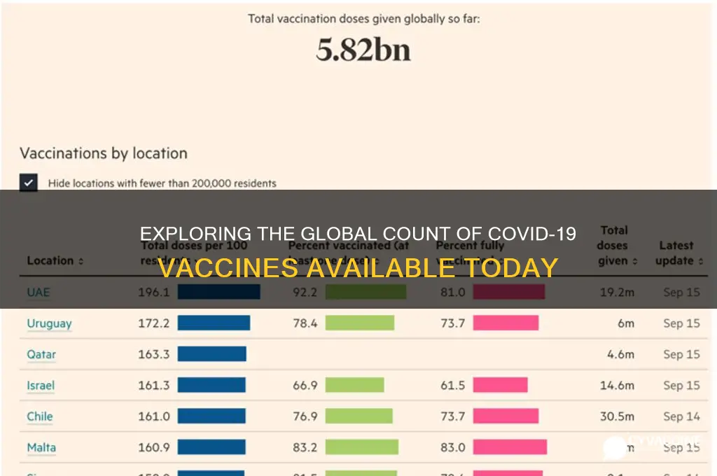 how many corona vaccines are there in the world