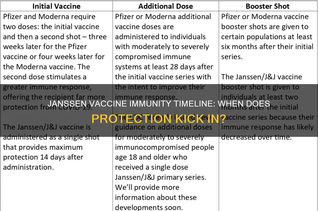 how many days after janssen vaccine are you immune