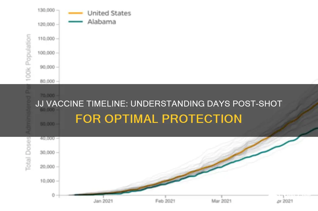 how many days after jj vaccine