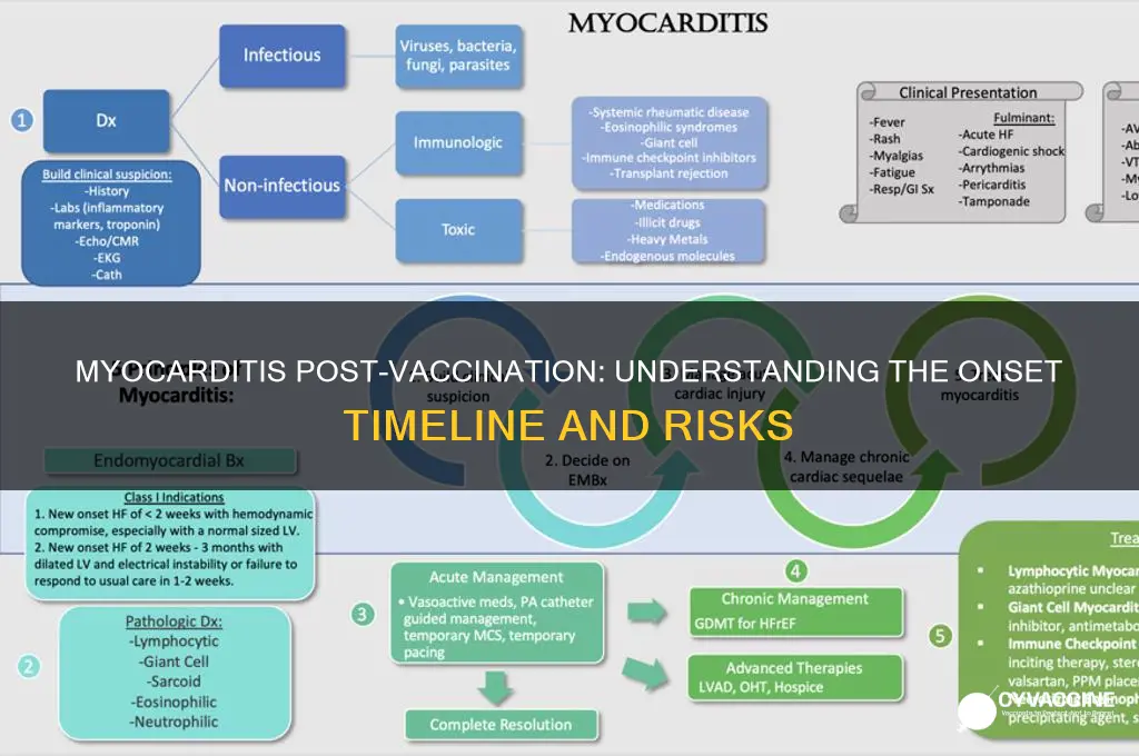 how many days after vaccine does myocarditis occur