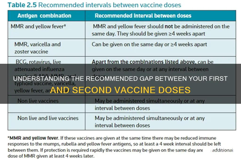 how many days between 1st and 2nd vaccine