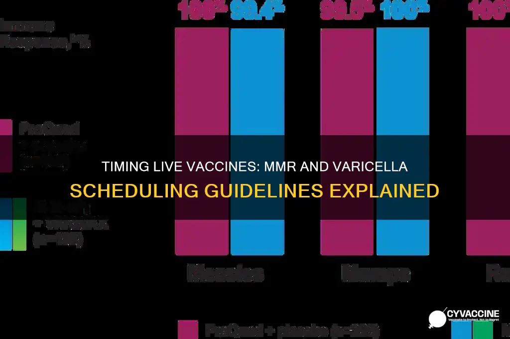 how many days between live vaccines for mmr and varcella