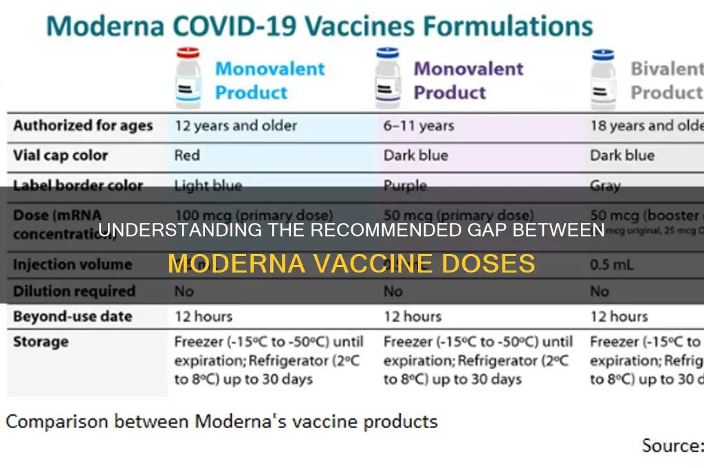 how many days between maderna vaccine