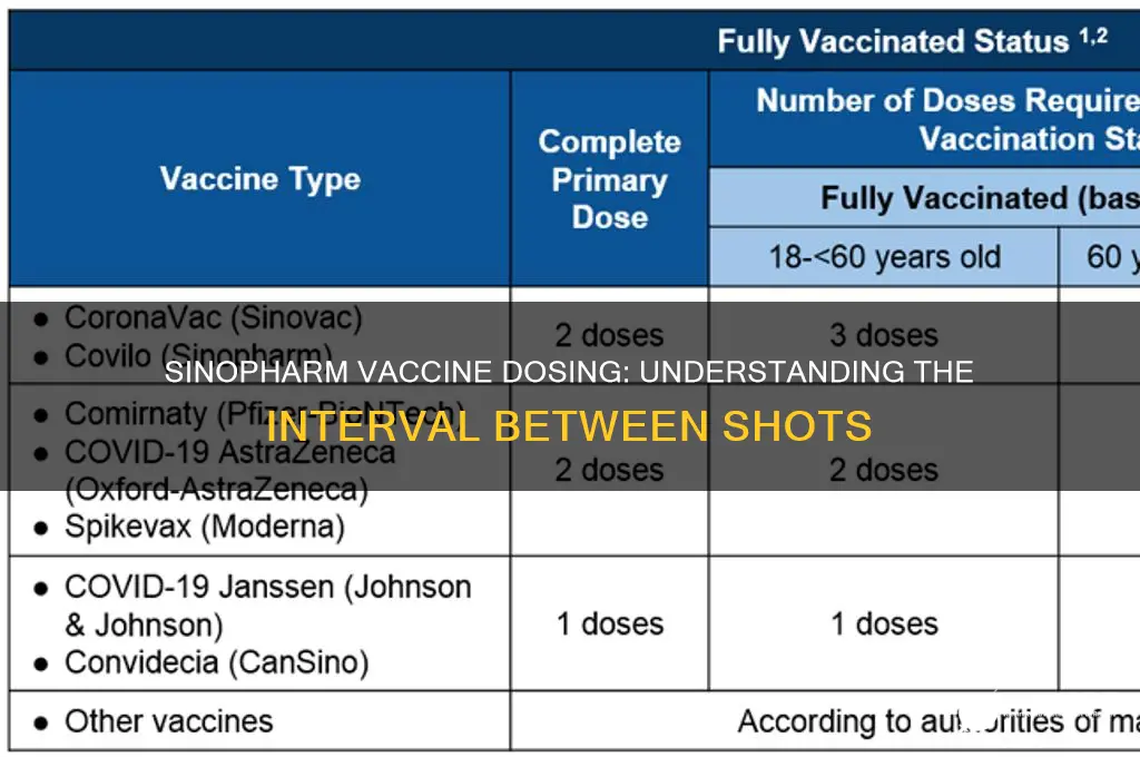 how many days between sinopharm vaccine
