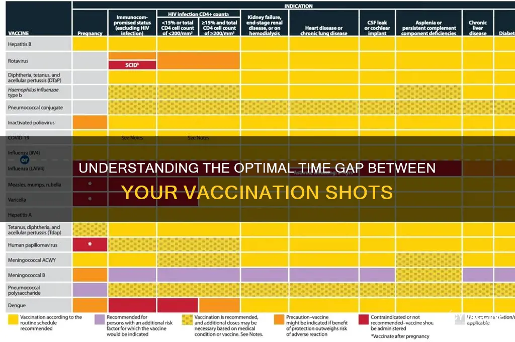 how many days between vaccination shots