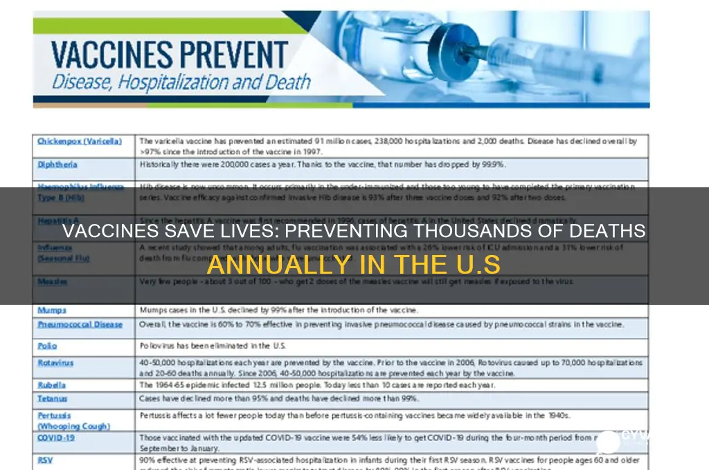 how many dealths do vaccines prevent in the united states