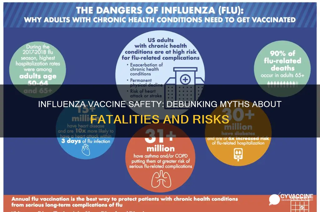 how many deaths from influenza vaccine
