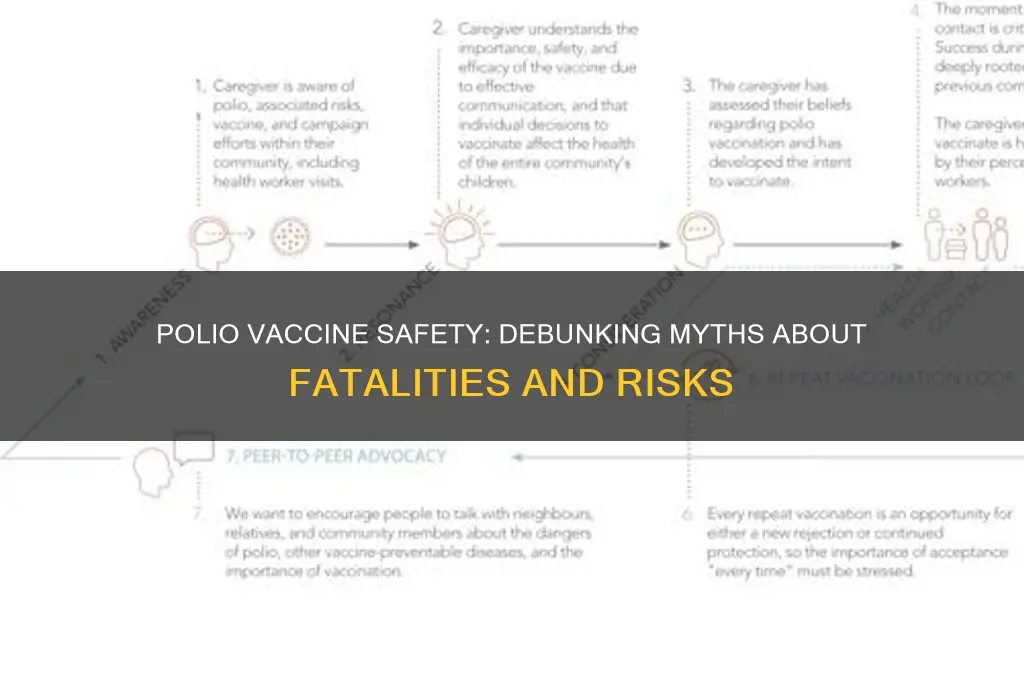 how many deaths from polio vaccine