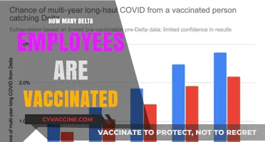 Delta Airlines' Vaccination Rates: How Many Employees Are Vaccinated?