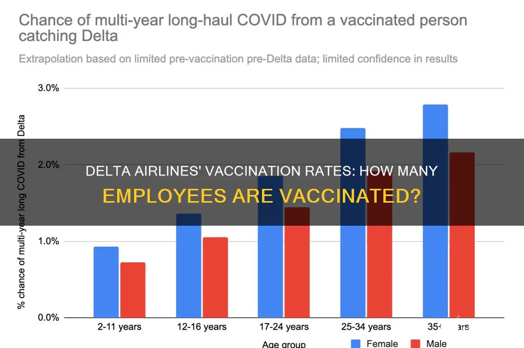 how many delta employees are vaccinated