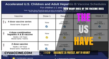 US Vaccine Supply: How Many Doses Are Available Now?
