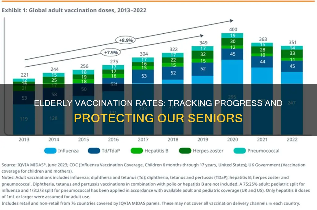 how many elderly have been vaccinated
