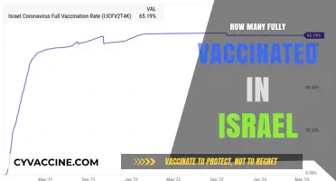 Israel's Vaccination Milestone: Tracking the Fully Vaccinated Population