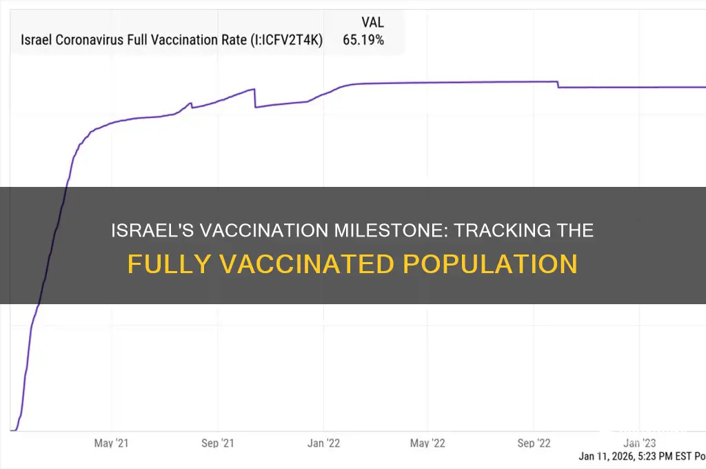 how many fully vaccinated in israel