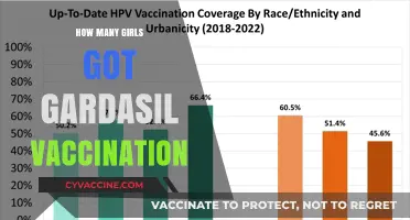 Gardasil Vaccination: Tracking Female Immunization Rates and Impact