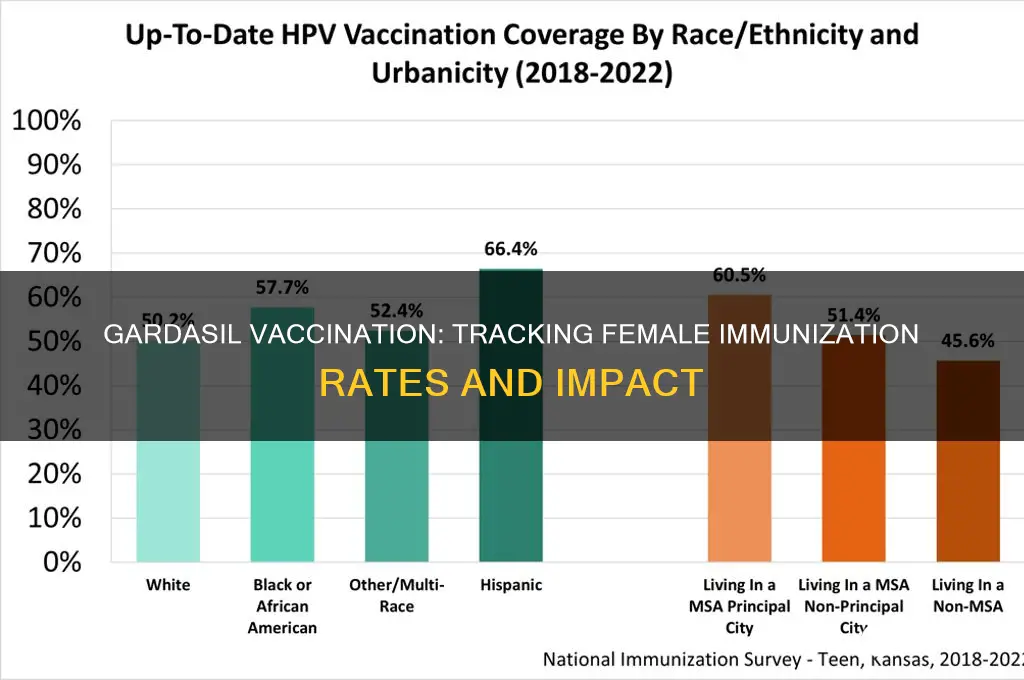 how many girls got gardasil vaccination